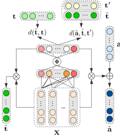 Figure 2: The framework of our reﬁnement model. ⊗is element-wise product, ⊕ is vector addition, Φ is stepfunction.