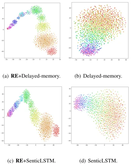 Figure 3: The visualization of intermediate embed-dings learned by embedding-based models