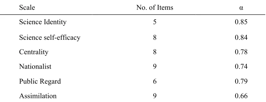 Table 4 Reliability Table for Science Identity, Science self-efficacy, Centrality, Assimilation, 