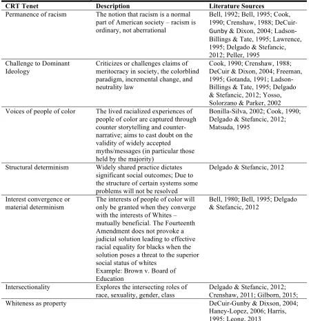 Table 1. CRT tenets: Descriptions and Literature sources 