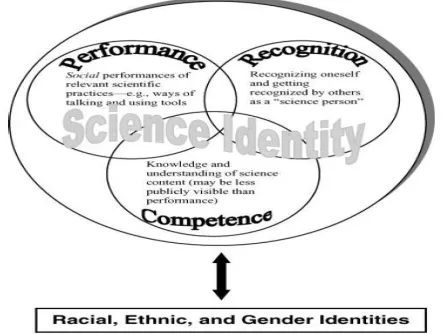 Figure 1. Model of science identity (Carlone & Johnson, 2007) 