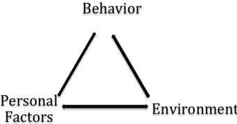 Figure 2. Interdependent relationship between the interacting determinants in Bandura’s conception of triadic reciprocality  