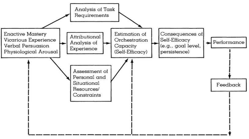 Figure 3. Gist-Mitchell Proposed Model (1992) of Self-Efficacy-Performance Relationship