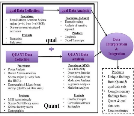 Figure 4. Schematic of Concurrent Mixed Methods Design 