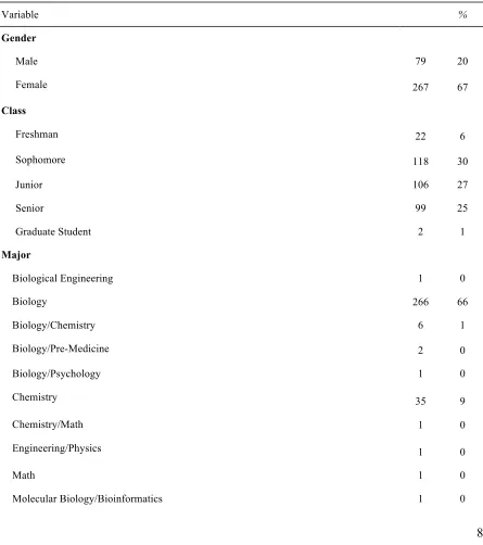 Table 2 Frequency Table for Major, School, Highest Science in High School, and Highest Math in 