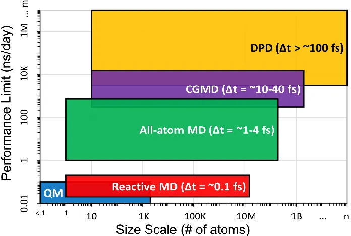 Figure 1.1. Performance limit (simulation time per day) vs system size scale for various molecular-modeling methods
