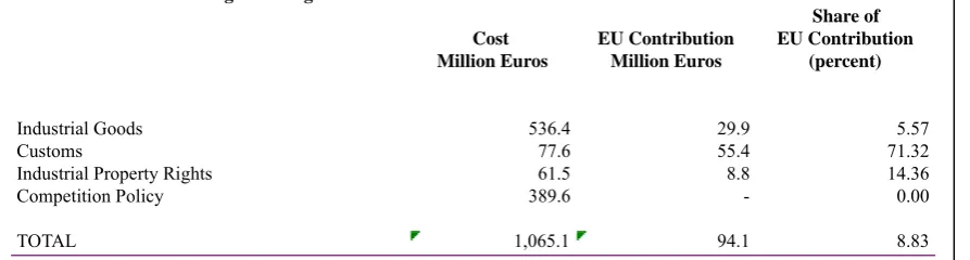 Table 2: Costs of Assuming the Obligations of the Customs Union