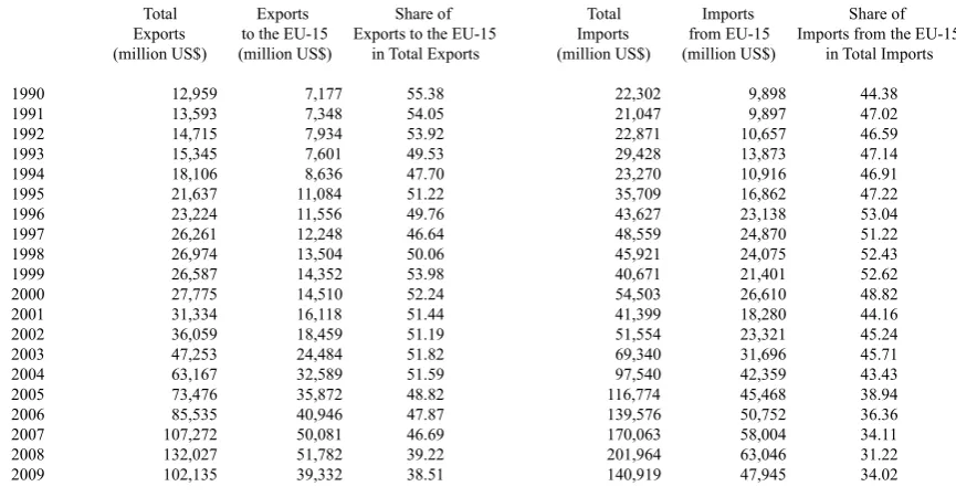 Table 3: Foreign Trade, 1990-2009