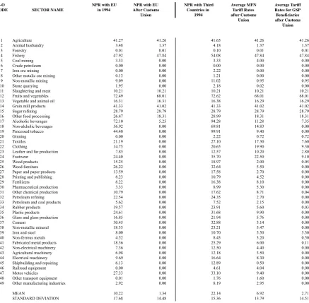 Table 1: Nominal Protection Rates before and after the Customs Union with EU