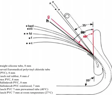 Figure 9: Effect of tracheal tube curvature for different tubes at25°C (•) and 37°C (★) when passed through theintubating laryngeal mask airway.