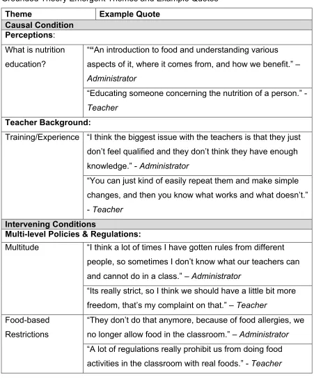 Table 2.2. State of Nutrition Education in the Head Start Preschool Classroom: 