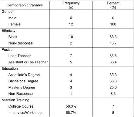 Table 3.2. Demographic Characteristics of Head Start Teacher Participants (n=12) 