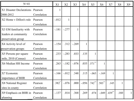 Table 2.2. Correlation table for emphasis on built historic resources in pre-disaster 