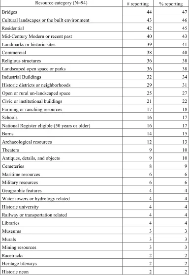 Table 1.2. Targets of preservation. This table shows resources reported as preservation foci at two or more organizations