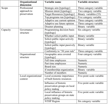 Table 1.3. Categorical variables. This table show categorical variables related to scope and capacity