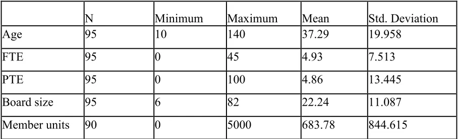Table 1.4. Organizational characteristics. This table shows descriptive statistics for organizational characteristics