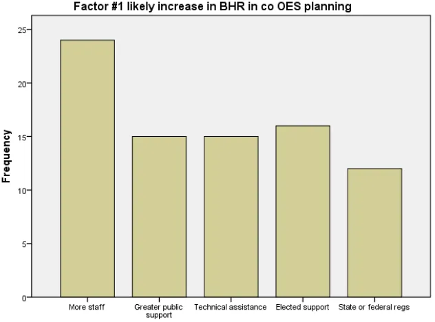 Figure 2.1. Factor #1 likely to increase built historic resource inclusion in county OES planning
