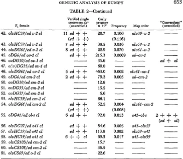 FIGURE and involved a single allele. The alleles shown represent designations for the various subloci are averages taken from previous reports and the data in Table is heterozygotes involving alleles from this region have a low viability