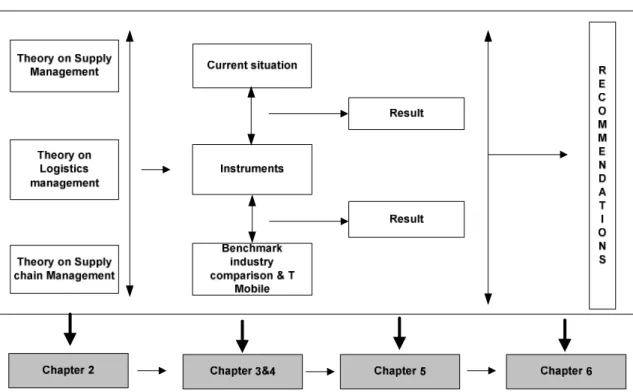 FIGURE 1.0 Research Model 