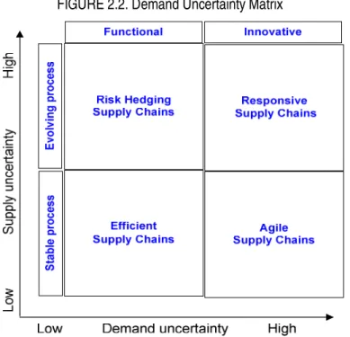 FIGURE 2.2. Demand Uncertainty Matrix 