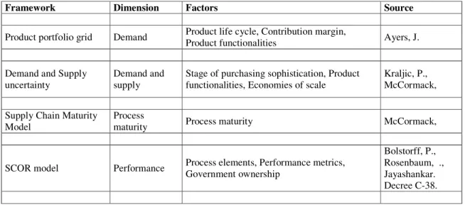 Table 2.1 Decision Making Framework 