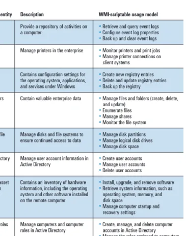 Figure 3 lists additional useful tasks that system administrators can script. 