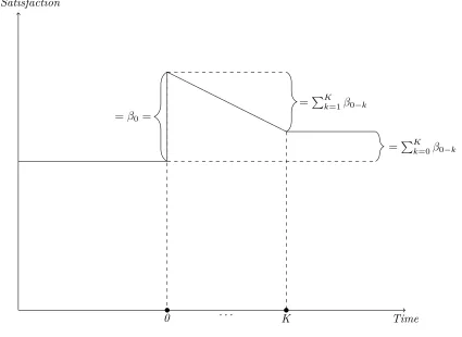 Figure 3: Illustration of the process modeled in (1) and (2). A positive and persistent income shock inown income is experienced at time zero