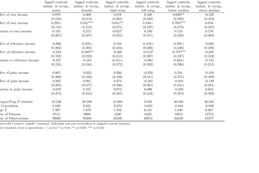 Table 5: Results for variants of equation (2) for various subgroups, West Germany (1984-2015)