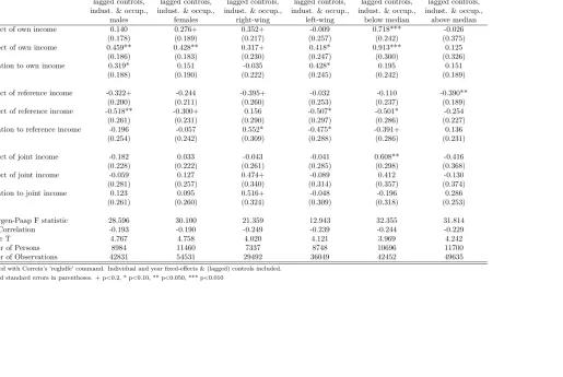 Table 6: Results for variants of equation (2) for various subgroups, UK (1996-2015)