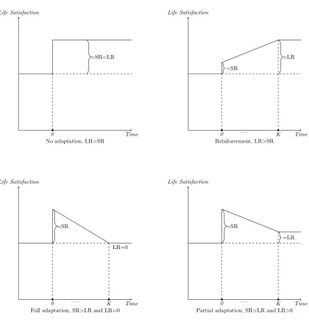 Figure 1: Adaptation types. In all cases a positive and persistent income shock occurs at time zero