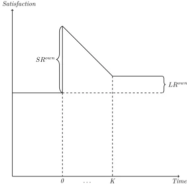 Figure 2: Illustration of how diﬀerent adaptation/reinforcement patterns in own and reference incomemay yield a distinct dynamic pattern in joint income