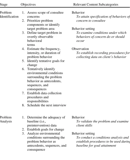 Table 3 Behavioral Consultation Interview Goals and Instrumental Related Content Subcategories 