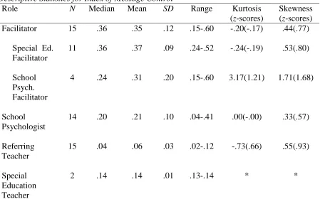 Table 5  Descriptive Statistics for Index of Message Control 