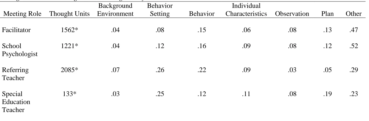 Table 8  Thought Units and Message Content Categories by Role  