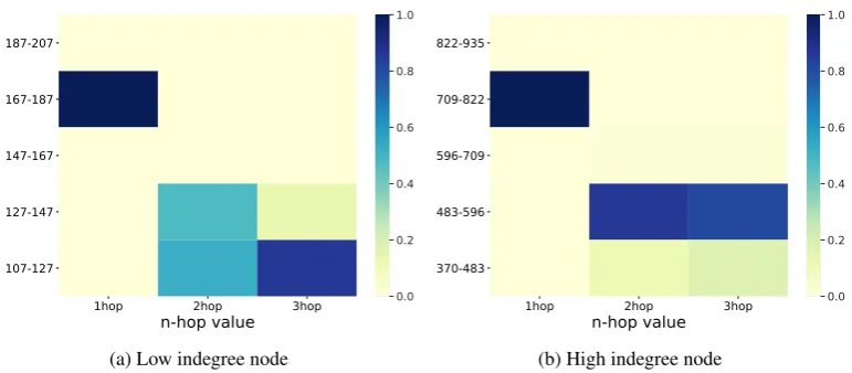 Figure 8: This ﬁgure shows relation between n-hop paths of a node to its attention values in FB15k-237.
