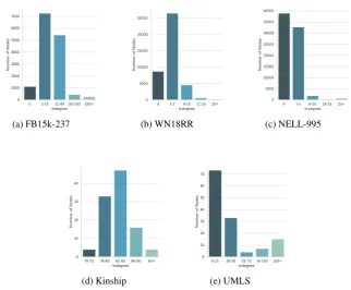 Table 7: Optimal values of hyperparameters for decoder(ConvKB) are reported on all datasets.