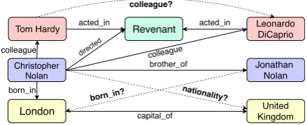 Figure 1: Subgraph of a knowledge graph contains ac-tual relations between entities (solid lines) and inferredrelations that are initially hidden (dashed lines).