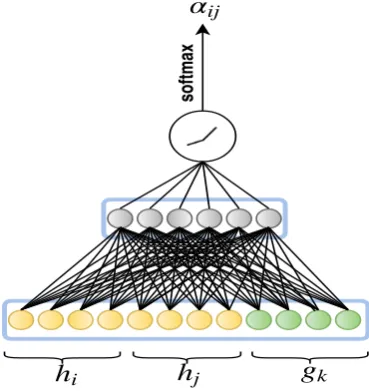 Figure 2: This ﬁgure shows the aggregation processof our graph attentional layer.n αij represents relativeattention values of the edge