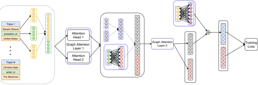 Figure 4: This ﬁgure shows end-to-end architecture of our model. Dashed arrows in the ﬁgure represent concate-nation operation