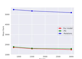 Figure 6: Learning process of our model on WN18RR dataset. Y-axis represents attention values ×1e−5