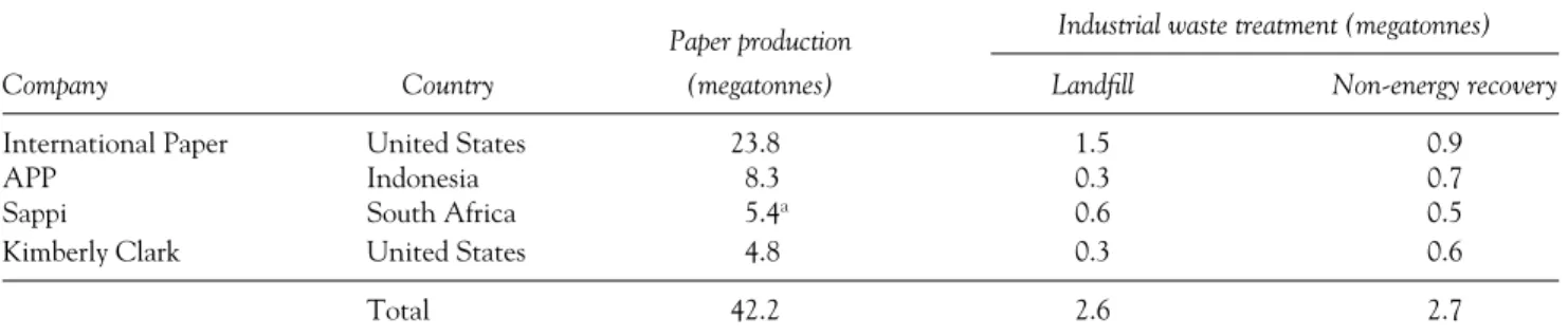 Table 4 Paper production and industrial waste flows as reported by major paper producers