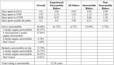 Table 2.1: Information on Visitors’ Recent Trip  Experienced 