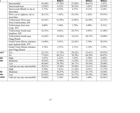 Table 2.2:  A Typical Day of the Most Recent Trip to GYA Parks 