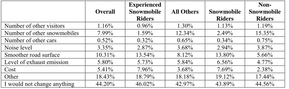 Table 2.3: Things Respondents Would Like to Change about Their Recent Trip  