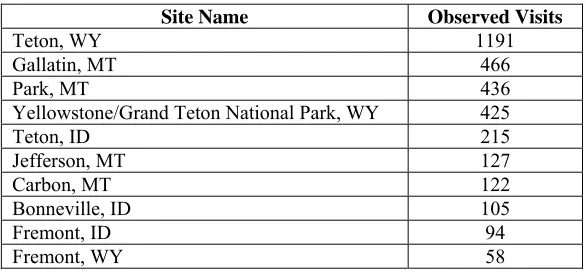 Table 2.5: Top Ten Most Visited Sites to Experienced Snowmobile Riders  