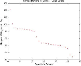 Figure 3.6: The Sample Demand for Entries for Guided Tour Avoiders 