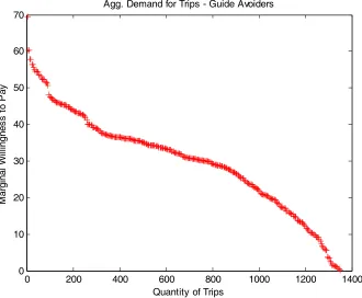 Figure 3.8: The Aggregate Demand for Trips for Guide Avoiders on a Weekday 