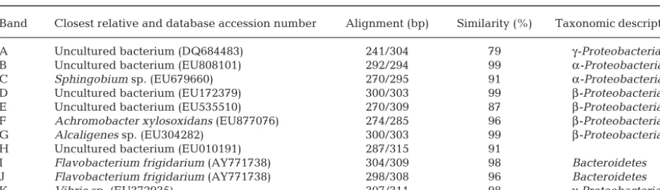 Table 4. Acropora tenuisSequences were aligned to the closest relative using BLAST (Altschul et al