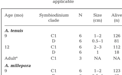 Table 1. Acropora millepora and A. tenuis. Sampling designand survey results. N: number of replicates; NA: not applicable