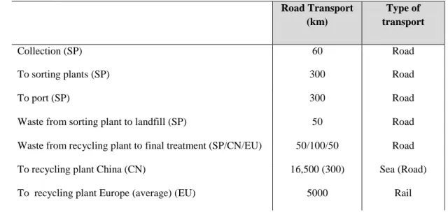 Table B2: Inventories for the collection and transport of 1 ton of waste plastic in Spain 
